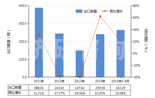 2011-2015年9月中國以鎳為活性物的載體催化劑(包括以鎳化合物為活性物的)(HS38151100)出口量及增速統(tǒng)計